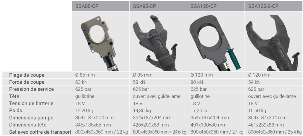 tableau des différentes têtes de coupe compatible avec le SSA